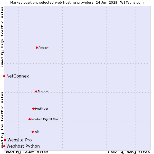 Market position of Website Pro vs. NetConnex vs. Webhost Python
