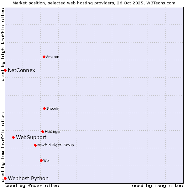 Market position of WebSupport vs. Webhost Python vs. NetConnex