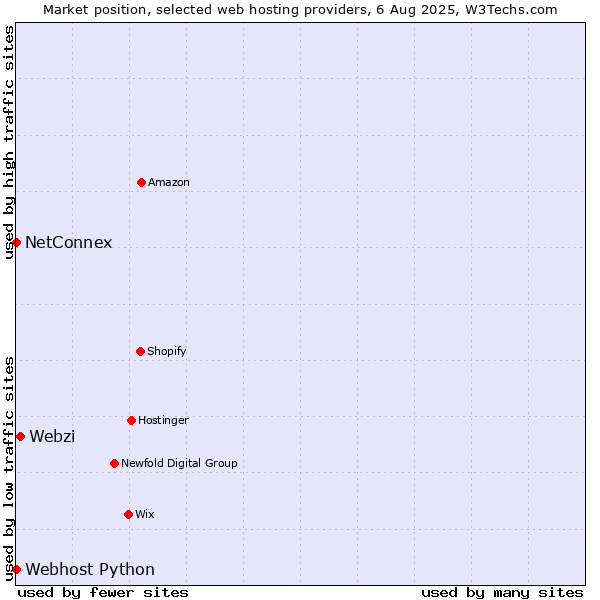 Market position of Webzi vs. NetConnex vs. Webhost Python