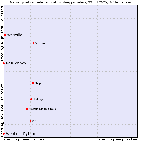 Market position of Webzilla vs. NetConnex vs. Webhost Python