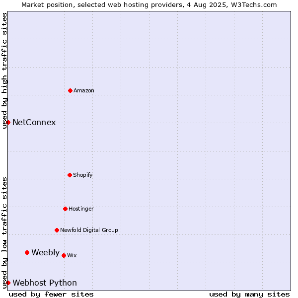 Market position of Weebly vs. NetConnex vs. Webhost Python