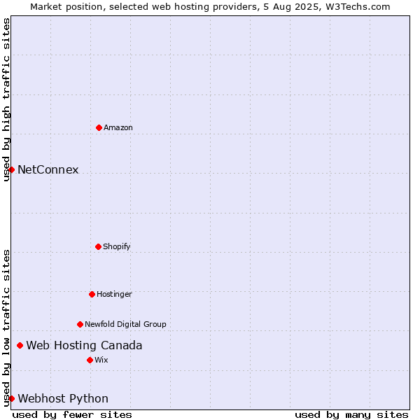 Market position of Web Hosting Canada vs. NetConnex vs. Webhost Python