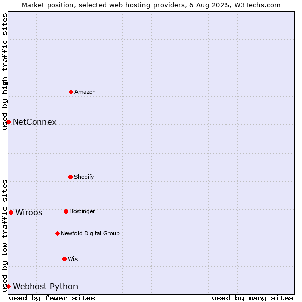 Market position of Wiroos vs. NetConnex vs. Webhost Python