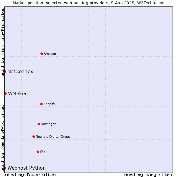 Market position of WMaker vs. NetConnex vs. Webhost Python
