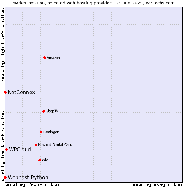 Market position of WPCloud vs. NetConnex vs. Webhost Python
