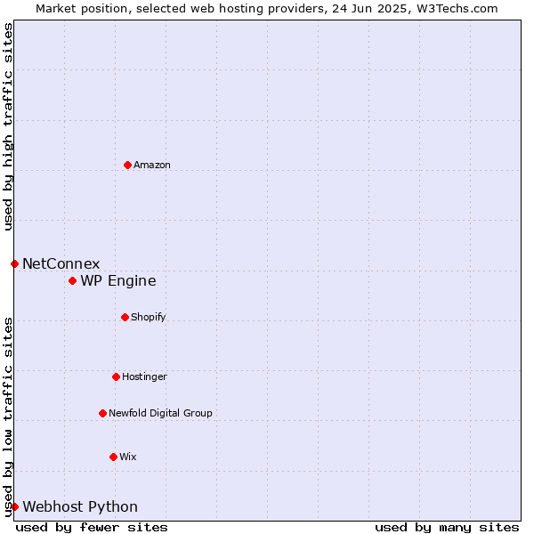 Market position of WP Engine vs. NetConnex vs. Webhost Python
