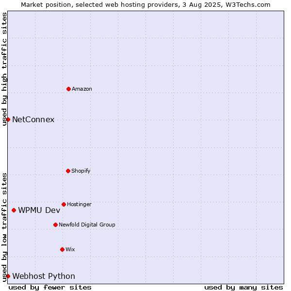 Market position of WPMU Dev vs. NetConnex vs. Webhost Python