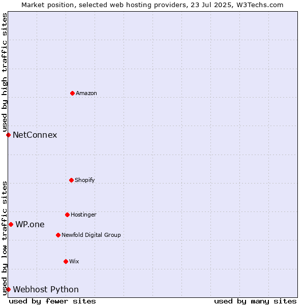 Market position of WP.one vs. NetConnex vs. Webhost Python