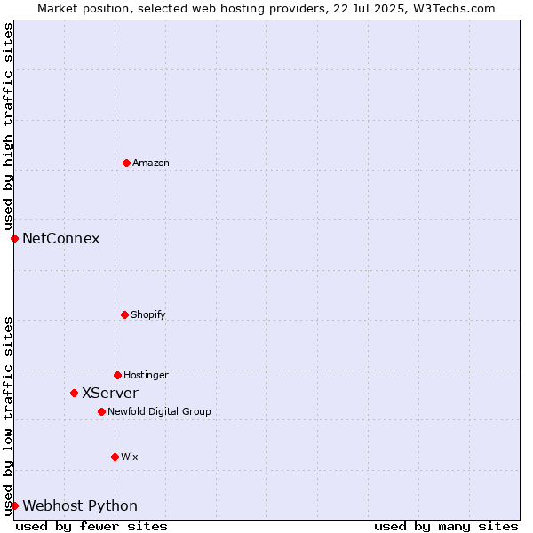 Market position of XServer vs. NetConnex vs. Webhost Python