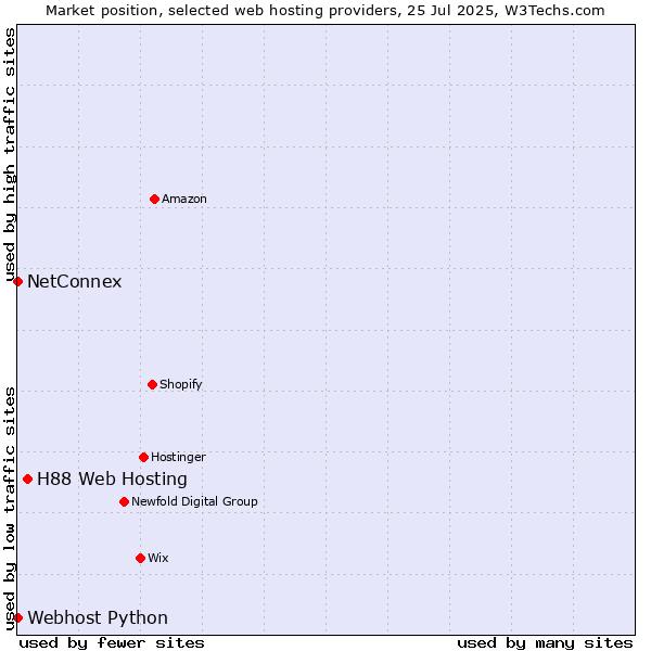 Market position of H88 Web Hosting vs. NetConnex vs. Webhost Python