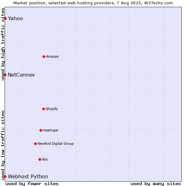 Market position of Yahoo vs. NetConnex vs. Webhost Python