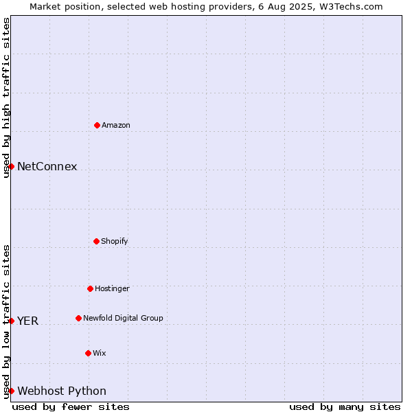 Market position of NetConnex vs. Webhost Python vs. YER