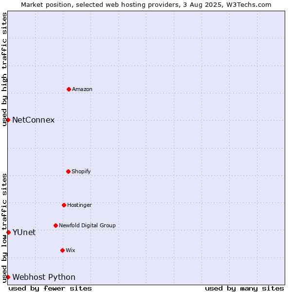 Market position of YUnet vs. NetConnex vs. Webhost Python