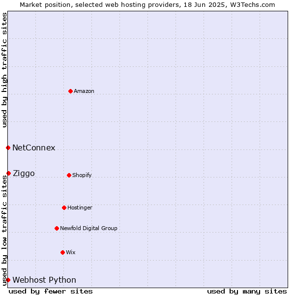 Market position of Ziggo vs. NetConnex vs. Webhost Python
