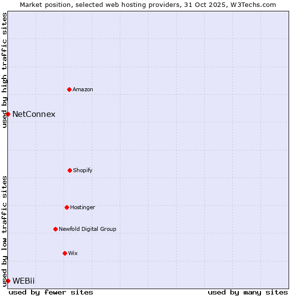 Market position of NetConnex vs. WEBii