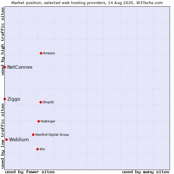 Market position of Weblium vs. Ziggo vs. NetConnex