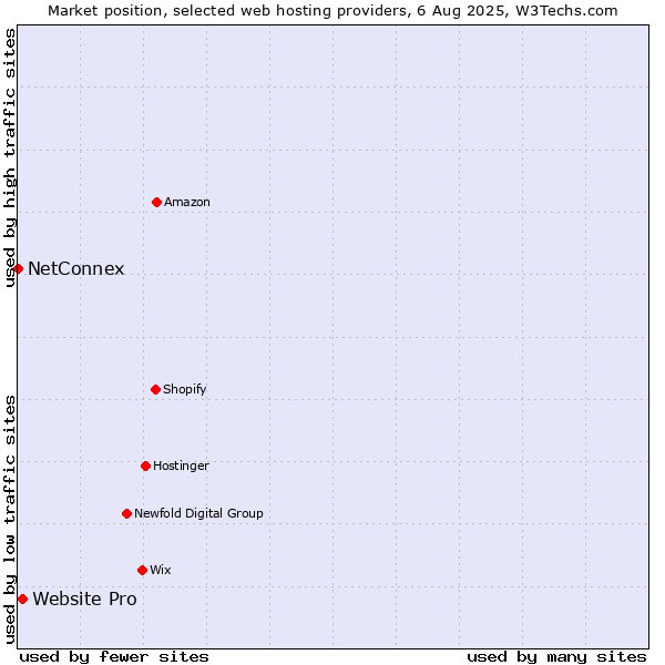Market position of Website Pro vs. NetConnex