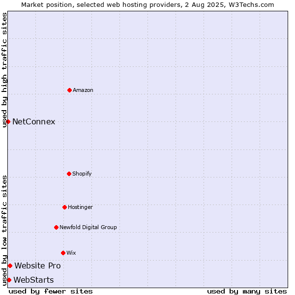 Market position of Website Pro vs. WebStarts vs. NetConnex