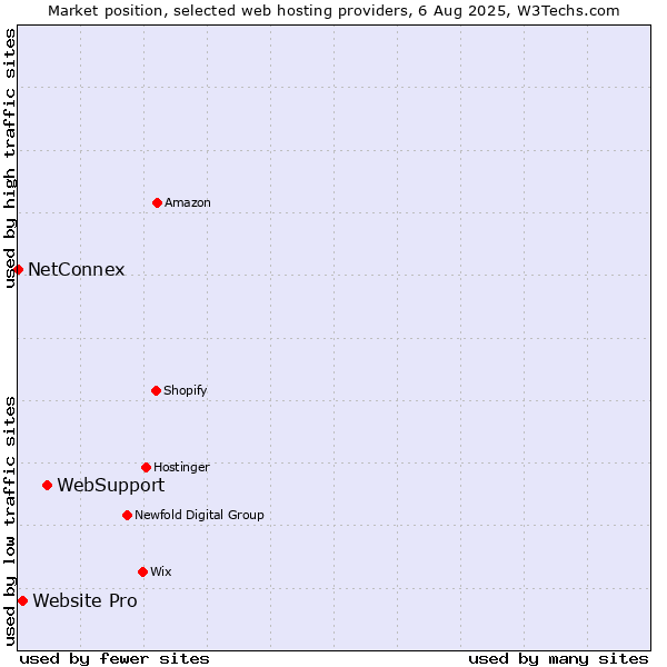 Market position of WebSupport vs. Website Pro vs. NetConnex