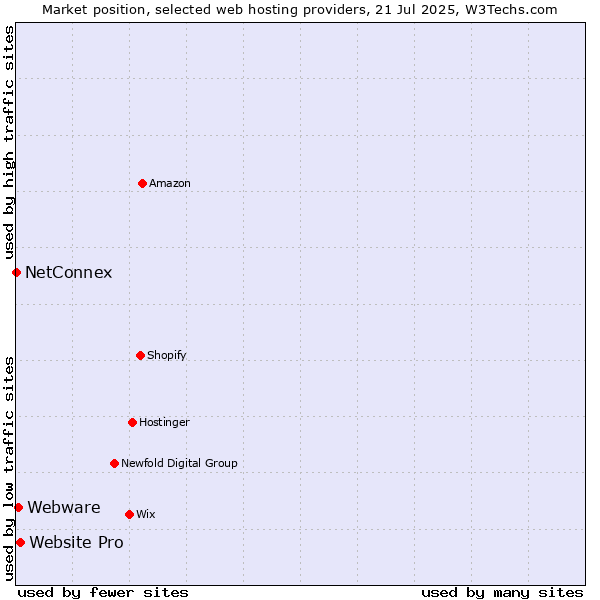 Market position of Website Pro vs. Webware vs. NetConnex