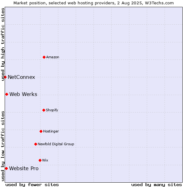 Market position of Web Werks vs. Website Pro vs. NetConnex