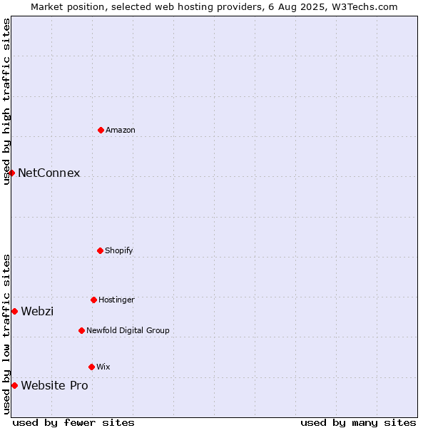 Market position of Webzi vs. Website Pro vs. NetConnex