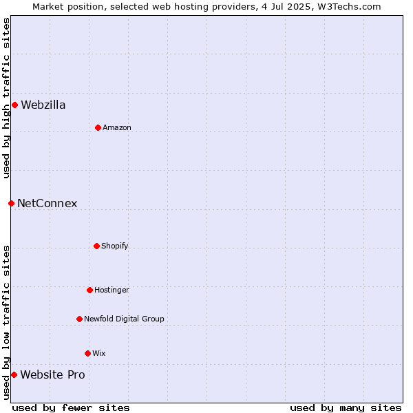 Market position of Webzilla vs. Website Pro vs. NetConnex