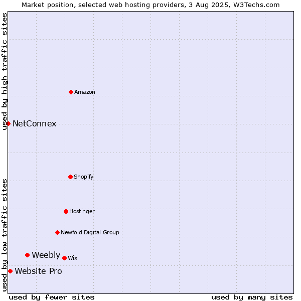 Market position of Weebly vs. Website Pro vs. NetConnex