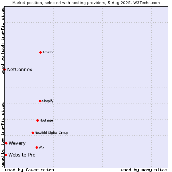 Market position of Wevery vs. Website Pro vs. NetConnex