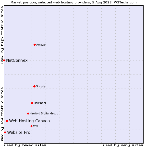 Market position of Web Hosting Canada vs. Website Pro vs. NetConnex