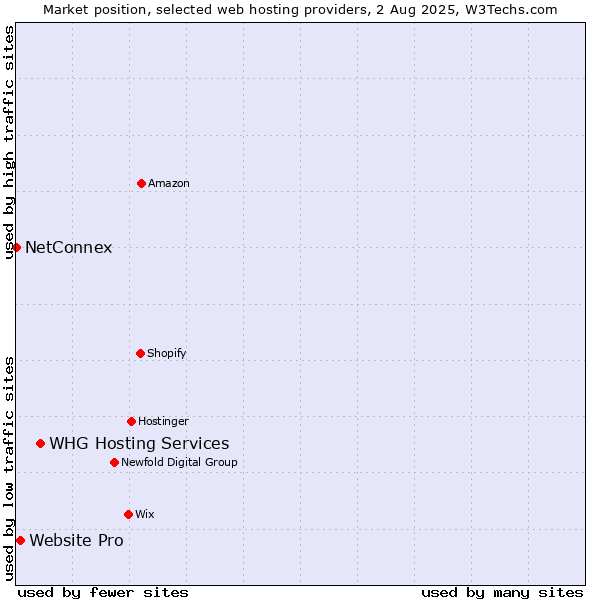Market position of WHG Hosting Services vs. Website Pro vs. NetConnex