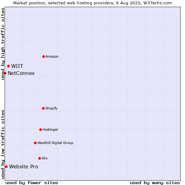 Market position of WIIT vs. Website Pro vs. NetConnex