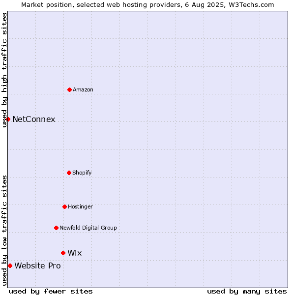 Market position of Wix vs. Website Pro vs. NetConnex