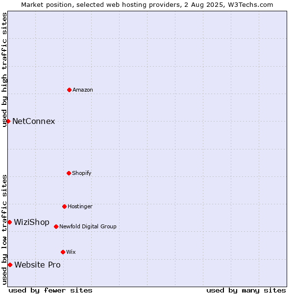 Market position of Website Pro vs. WiziShop vs. NetConnex