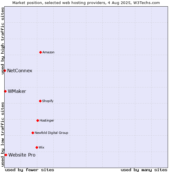 Market position of Website Pro vs. WMaker vs. NetConnex