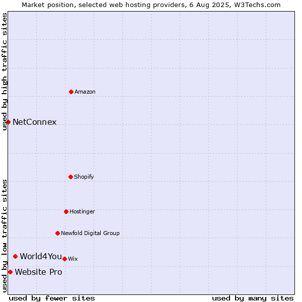 Market position of World4You vs. Website Pro vs. NetConnex