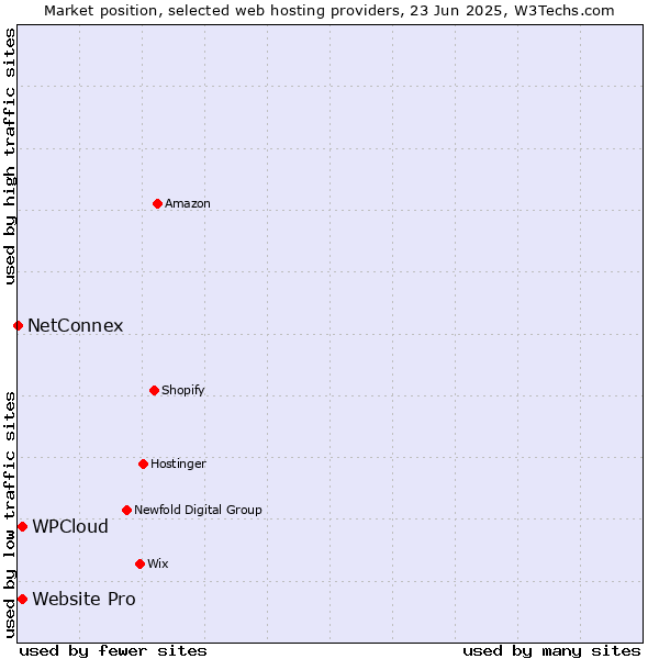 Market position of Website Pro vs. WPCloud vs. NetConnex