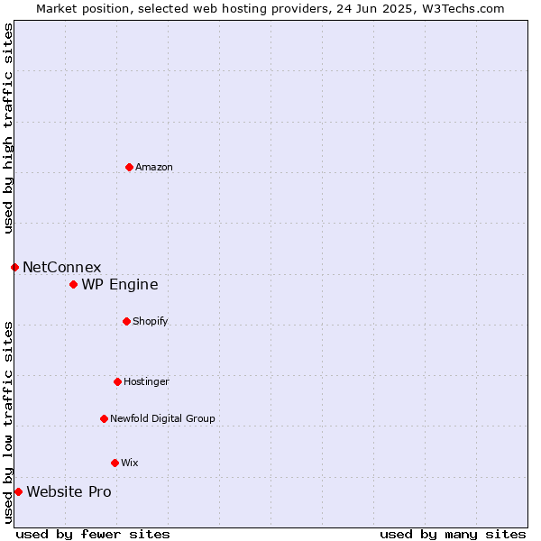 Market position of WP Engine vs. Website Pro vs. NetConnex