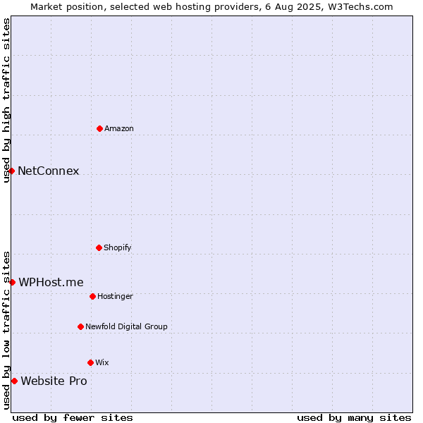 Market position of Website Pro vs. WPHost.me vs. NetConnex