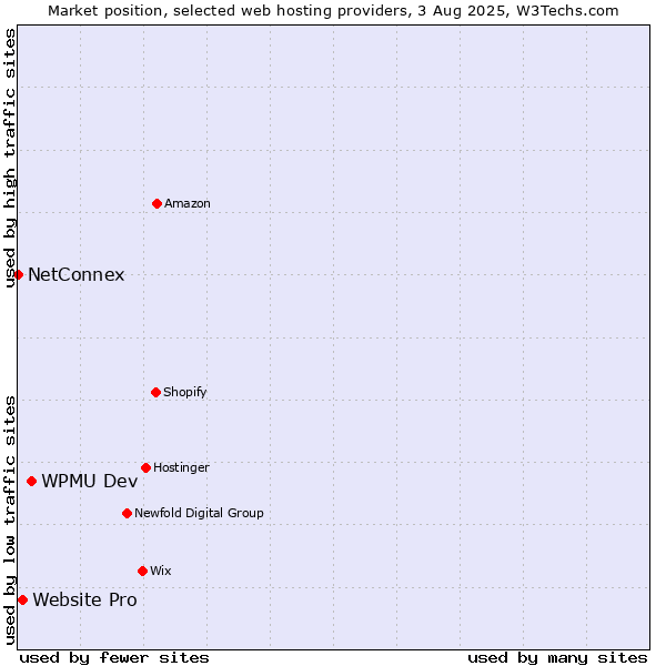 Market position of WPMU Dev vs. Website Pro vs. NetConnex