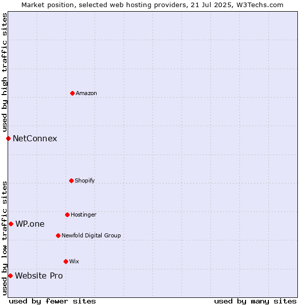 Market position of WP.one vs. Website Pro vs. NetConnex