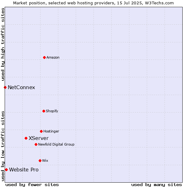 Market position of XServer vs. Website Pro vs. NetConnex