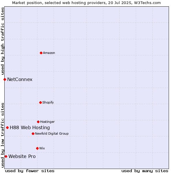 Market position of H88 Web Hosting vs. Website Pro vs. NetConnex