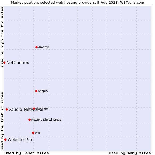 Market position of Xtudio Networks vs. Website Pro vs. NetConnex