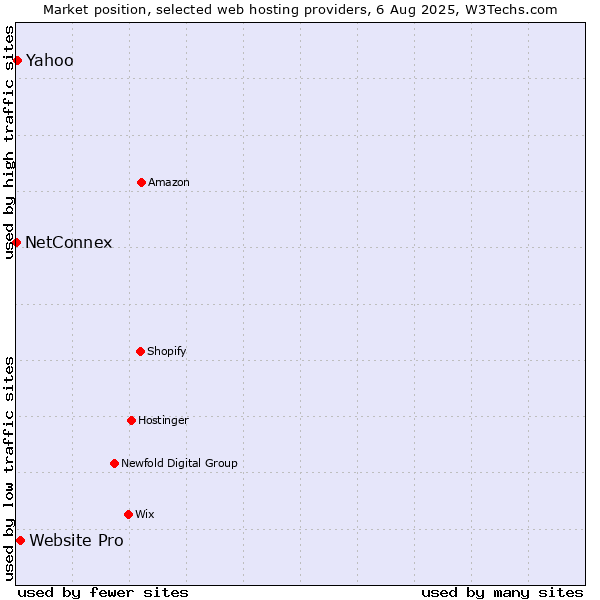 Market position of Website Pro vs. Yahoo vs. NetConnex