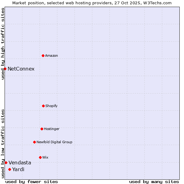 Market position of Yardi vs. Vendasta vs. NetConnex