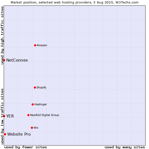Market position of Website Pro vs. NetConnex vs. YER
