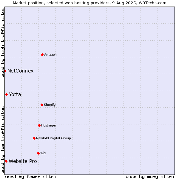 Market position of Yotta vs. Website Pro vs. NetConnex