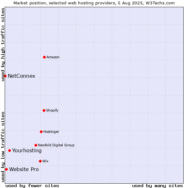 Market position of Yourhosting vs. Website Pro vs. NetConnex