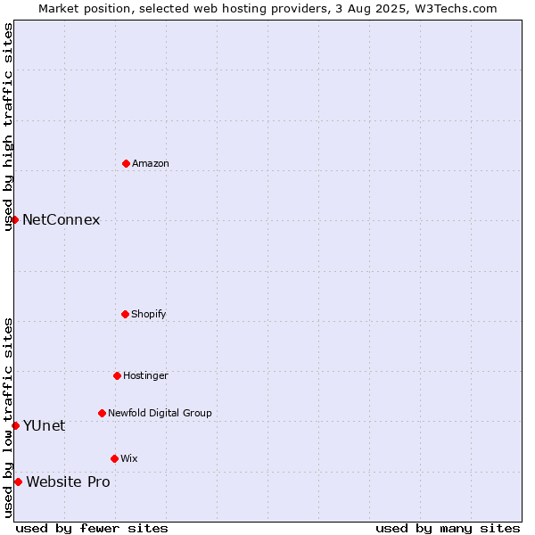 Market position of Website Pro vs. YUnet vs. NetConnex